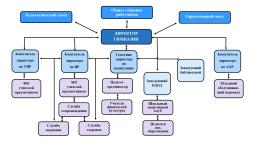 Структура управления ГБОУ гимназии № 159 «Бестужевская»